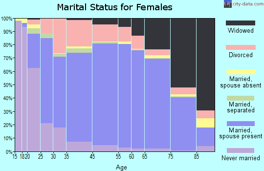 Lincoln Parish marital status for females
