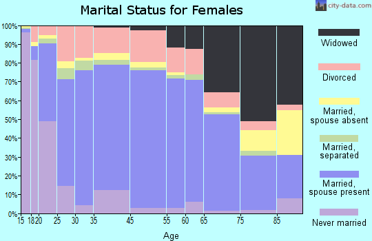 Adams County marital status for females