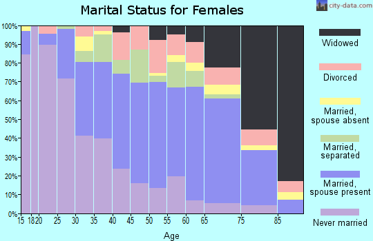 Clarendon County marital status for females
