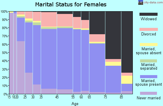 Franklin County marital status for females