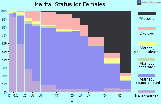 New York County marital status for females