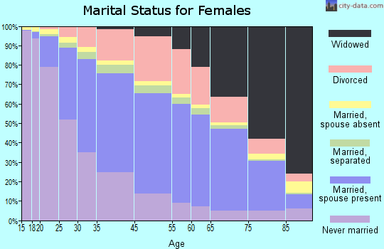 Mountrail County marital status for females