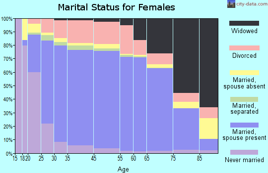 Alleghany County marital status for females