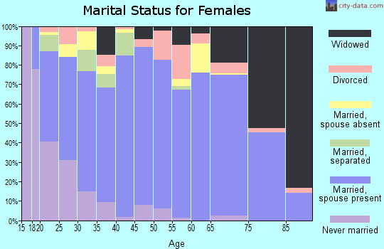 Millard County marital status for females