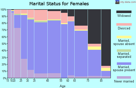 Haskell County marital status for females