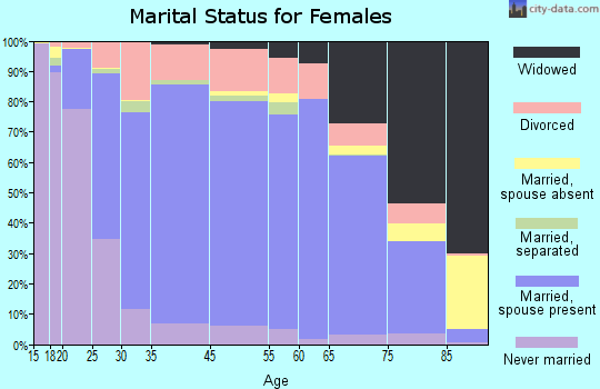 Snohomish County marital status for females