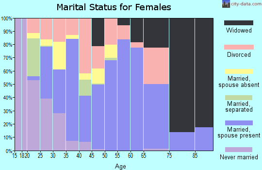 Niobrara County marital status for females