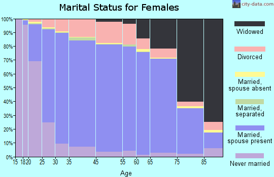 Greene County marital status for females