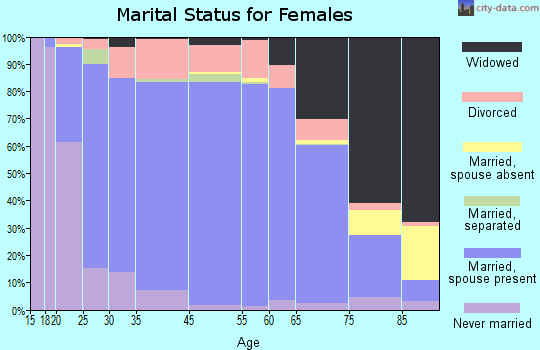 Plumas County marital status for females
