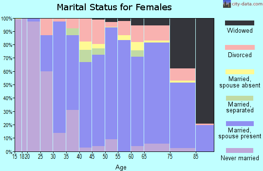 Los Alamos County marital status for females