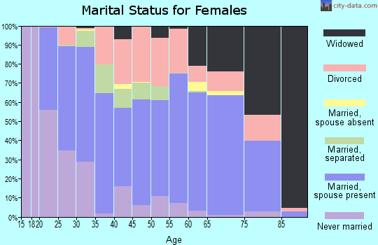 Cleburne County marital status for females