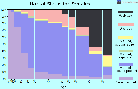 Lincoln County marital status for females