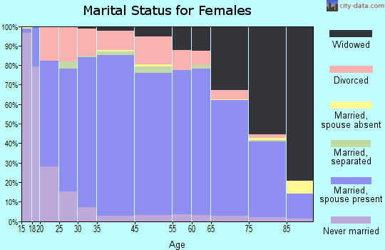Ashland County marital status for females