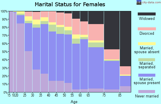 Kern County marital status for females