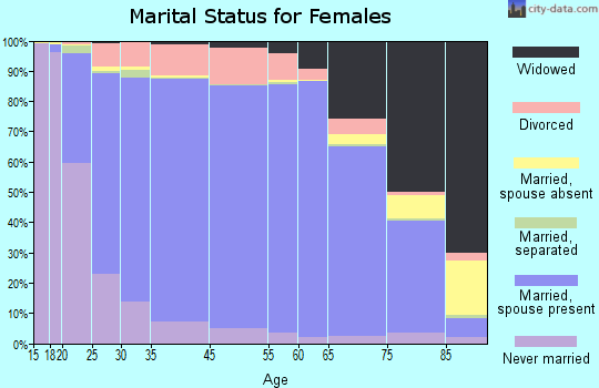 Gove County marital status for females