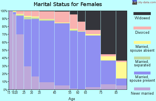 Livingston Parish marital status for females