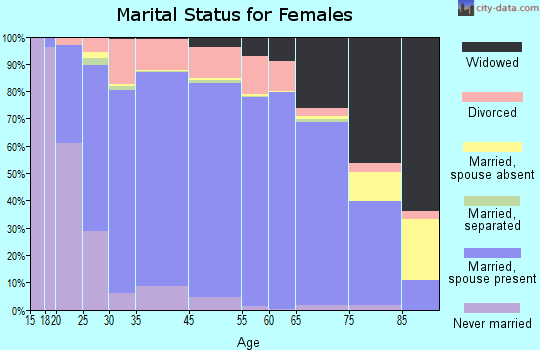 DeKalb County marital status for females