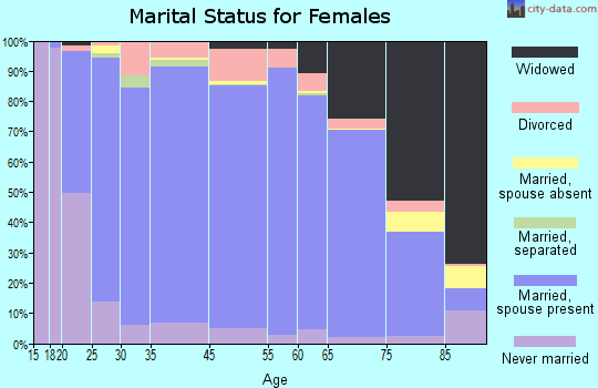 Wallowa County marital status for females