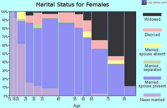 Lexington County marital status for females