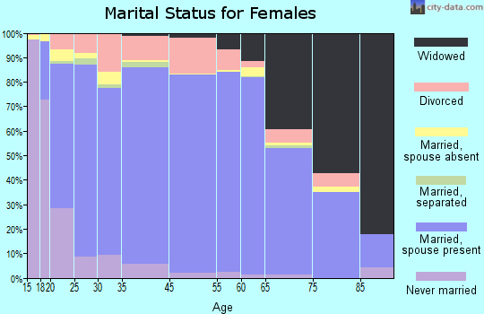 Clackamas County marital status for females