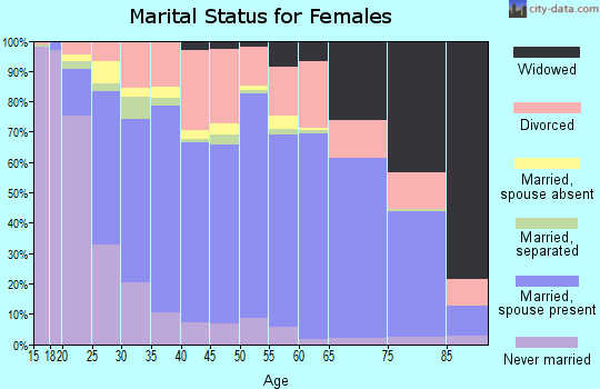 Bullitt County marital status for females