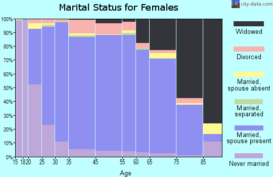 Hamblen County marital status for females