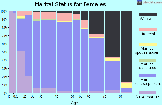Monroe County marital status for females
