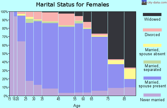 Izard County marital status for females