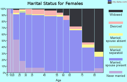 Lake County marital status for females