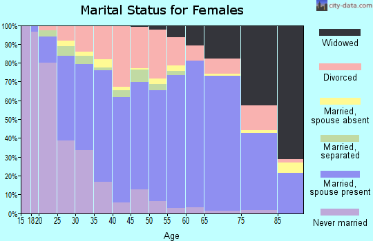 Camden County marital status for females