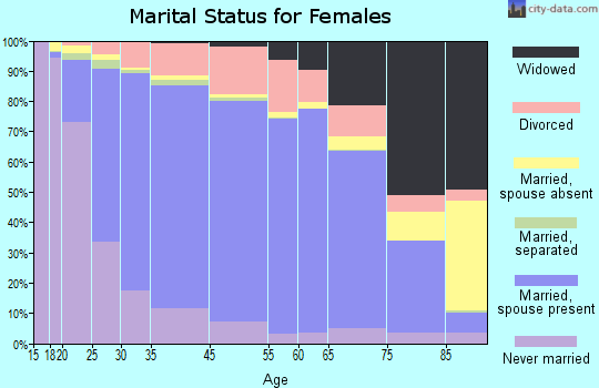 Hamilton County marital status for females