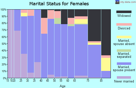 Chase County marital status for females
