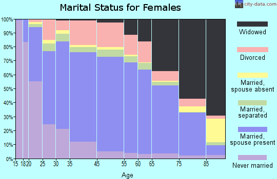 Newport County marital status for females