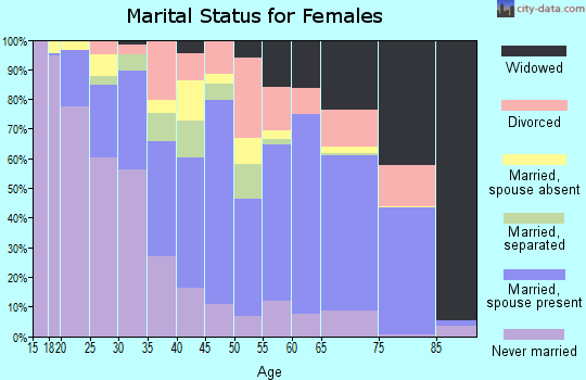 Luna County marital status for females