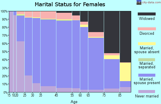 Musselshell County marital status for females
