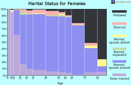 Oneida County marital status for females