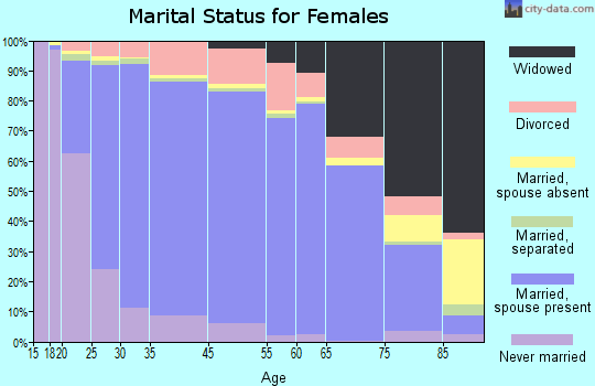 Emmons County marital status for females