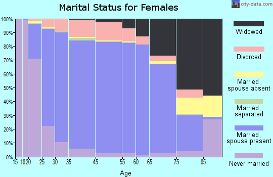Jackson County marital status for females