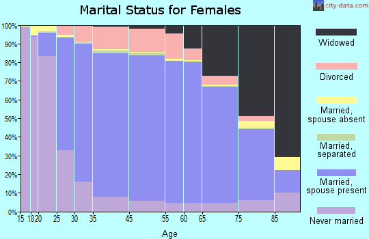 Jefferson County marital status for females