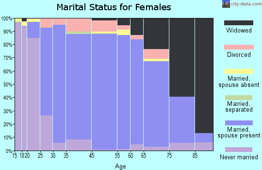 Hughes County marital status for females