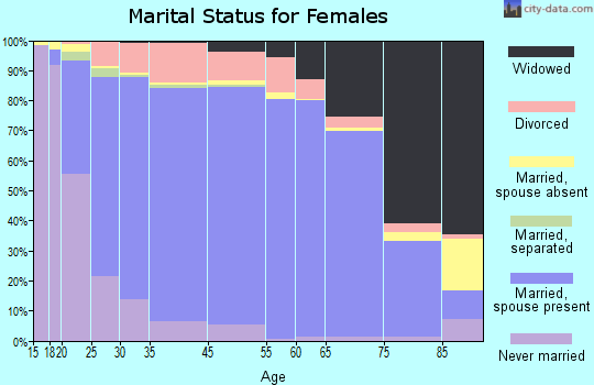 Carson County marital status for females