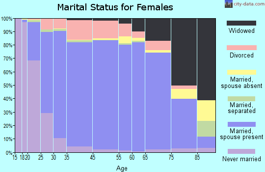 Stevens County marital status for females