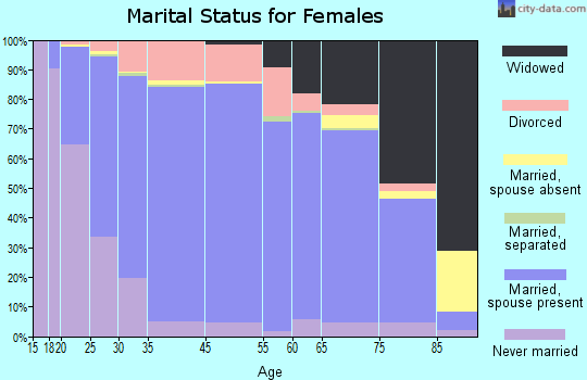 Lafayette County marital status for females