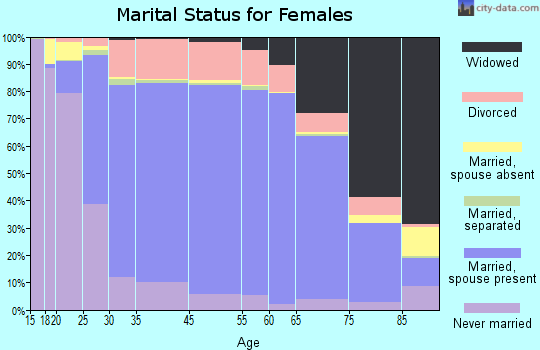 Sacramento County marital status for females