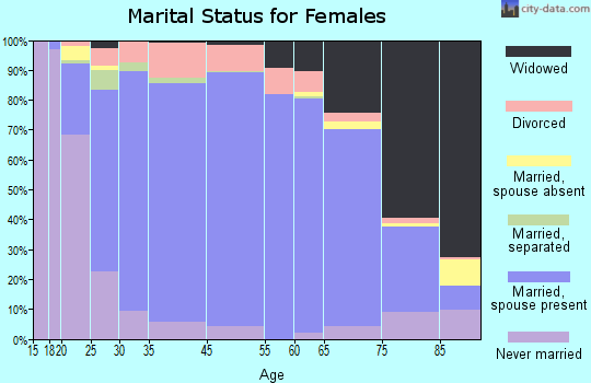 Lafayette County marital status for females