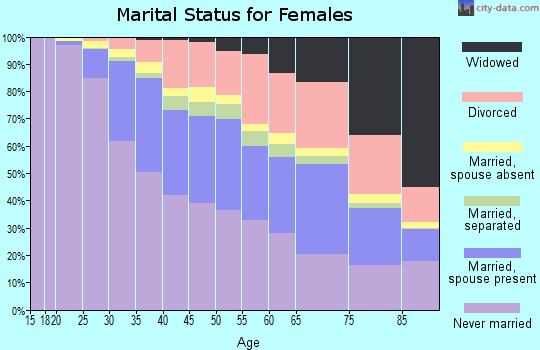 District of Columbia marital status for females