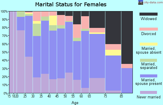 Hancock County marital status for females