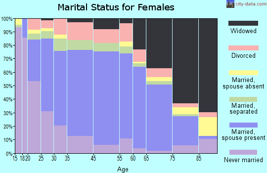 Howard County marital status for females