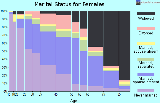 Grant County marital status for females