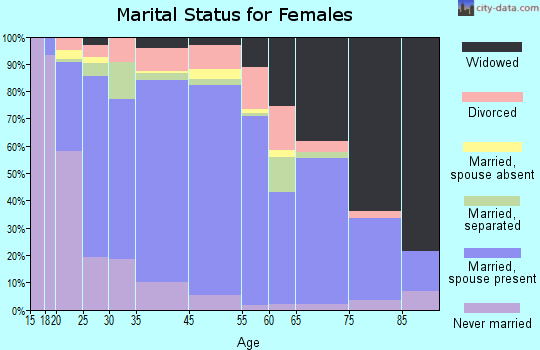 Morehouse Parish marital status for females